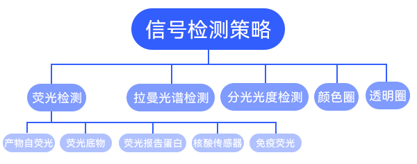 高通量篩選